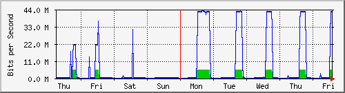 week