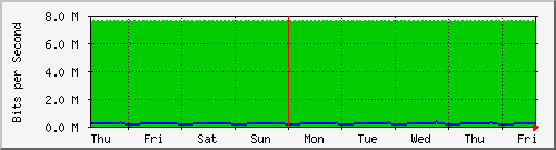 week
