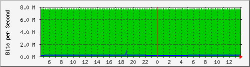 pac-9300x_tengigabitethernet3_0_14 Traffic Graph