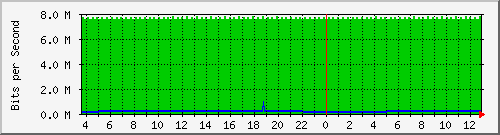 pac-9300x_tengigabitethernet3_0_16 Traffic Graph