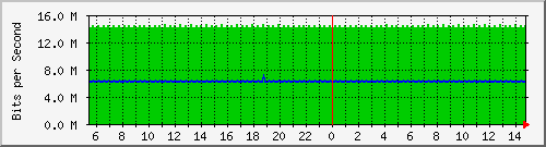 pac-9300x_tengigabitethernet3_0_18 Traffic Graph
