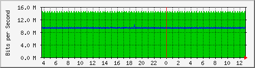 pac-9300x_tengigabitethernet3_0_19 Traffic Graph