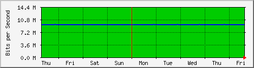 week