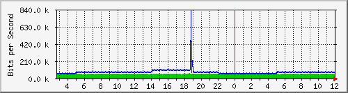 pac-9300x_tengigabitethernet3_0_2 Traffic Graph