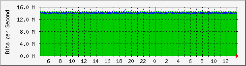 pac-9300x_tengigabitethernet3_0_20 Traffic Graph