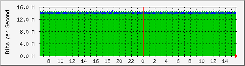 pac-9300x_tengigabitethernet3_0_21 Traffic Graph