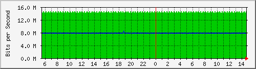 pac-9300x_tengigabitethernet3_0_22 Traffic Graph
