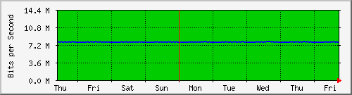 week