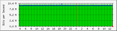 pac-9300x_tengigabitethernet3_0_23 Traffic Graph
