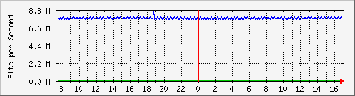 pac-9300x_tengigabitethernet3_0_29 Traffic Graph