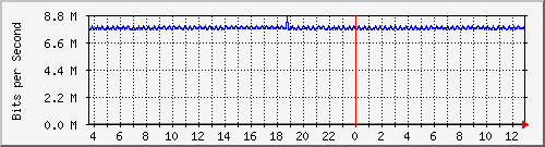 pac-9300x_tengigabitethernet3_0_31 Traffic Graph