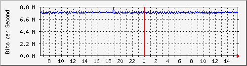 pac-9300x_tengigabitethernet3_0_33 Traffic Graph
