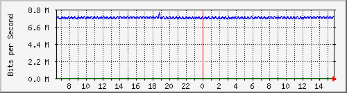 pac-9300x_tengigabitethernet3_0_35 Traffic Graph