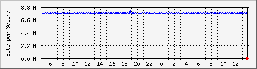 pac-9300x_tengigabitethernet3_0_38 Traffic Graph