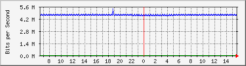 pac-9300x_tengigabitethernet3_0_45 Traffic Graph