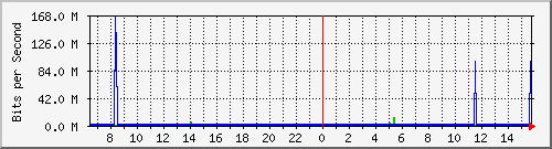 pac-9300x_tengigabitethernet3_0_48 Traffic Graph