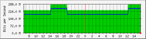 pac-9300x_tengigabitethernet3_0_6 Traffic Graph