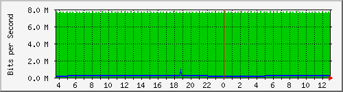 pac-9300x_tengigabitethernet3_0_8 Traffic Graph