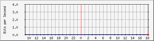 pac-9300x_vlan1 Traffic Graph