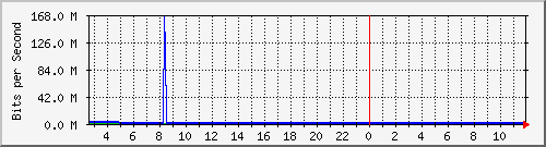 pac-9300x_vlan4065 Traffic Graph