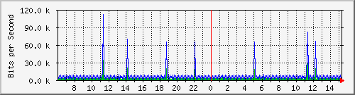pac-9300x_vlan434 Traffic Graph