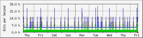 week