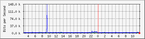 ps141-9300_gi2_0_11 Traffic Graph