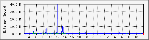 ps141-9300_gi2_0_12 Traffic Graph