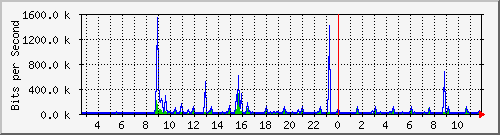 ps141-9300_gi2_0_14 Traffic Graph