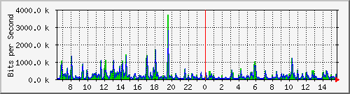ps141-9300_gi2_0_2 Traffic Graph