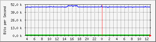 ps141-9300_gi2_0_21 Traffic Graph