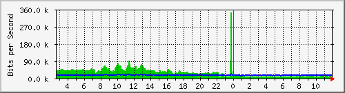 ps141-9300_gi2_0_27 Traffic Graph