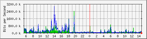 ps141-9300_gi2_0_3 Traffic Graph