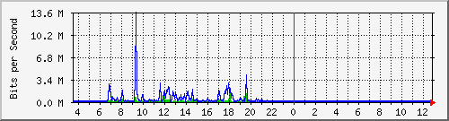 ps141-9300_gi2_0_30 Traffic Graph