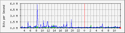 ps141-9300_gi2_0_31 Traffic Graph