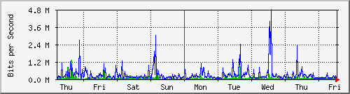 week