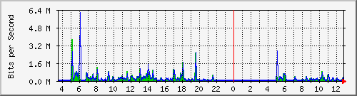 ps141-9300_gi2_0_32 Traffic Graph