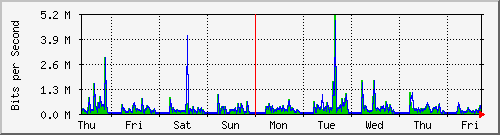 week