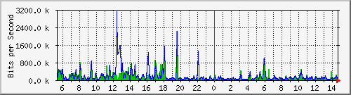 ps141-9300_gi2_0_33 Traffic Graph