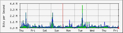 week