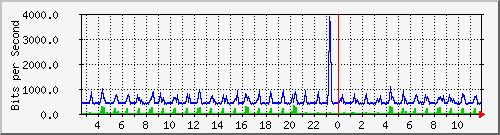 ps141-9300_gi2_0_34 Traffic Graph