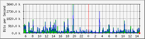 ps141-9300_gi2_0_35 Traffic Graph