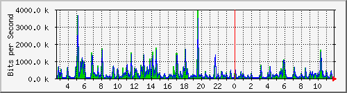 ps141-9300_gi2_0_36 Traffic Graph