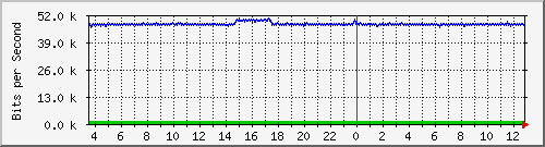 ps141-9300_gi2_0_37 Traffic Graph