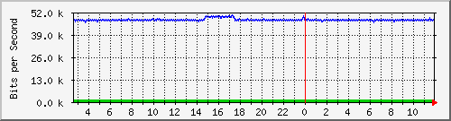 ps141-9300_gi2_0_38 Traffic Graph