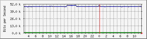 ps141-9300_gi2_0_40 Traffic Graph