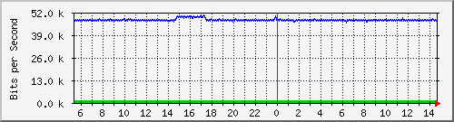 ps141-9300_gi2_0_41 Traffic Graph