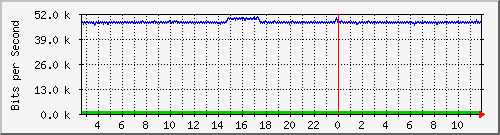ps141-9300_gi2_0_42 Traffic Graph