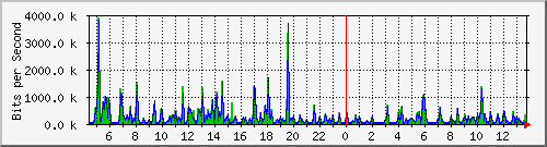 ps141-9300_gi2_0_43 Traffic Graph
