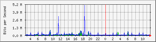 ps141-9300_gi2_0_44 Traffic Graph